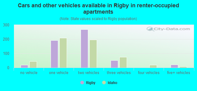Cars and other vehicles available in Rigby in renter-occupied apartments