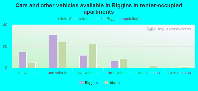 Cars and other vehicles available in Riggins in renter-occupied apartments