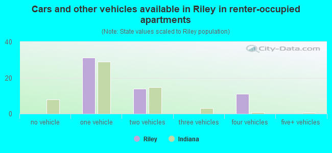 Cars and other vehicles available in Riley in renter-occupied apartments