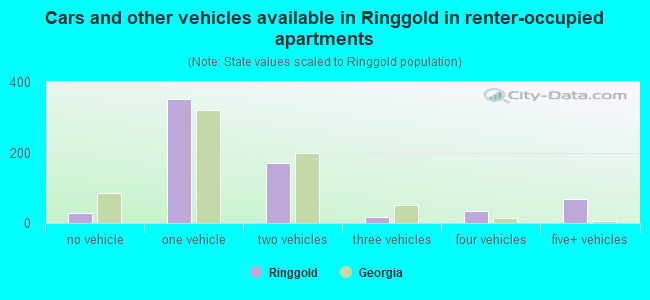 Cars and other vehicles available in Ringgold in renter-occupied apartments