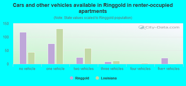Cars and other vehicles available in Ringgold in renter-occupied apartments
