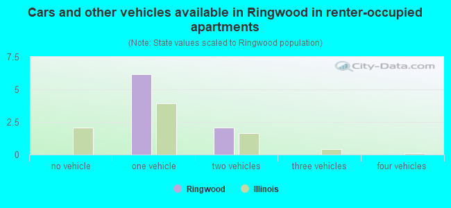 Cars and other vehicles available in Ringwood in renter-occupied apartments