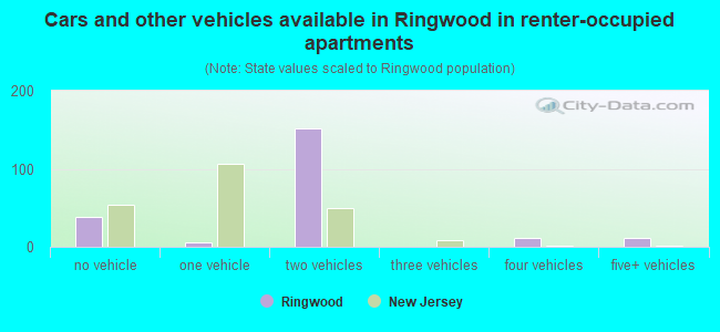 Cars and other vehicles available in Ringwood in renter-occupied apartments