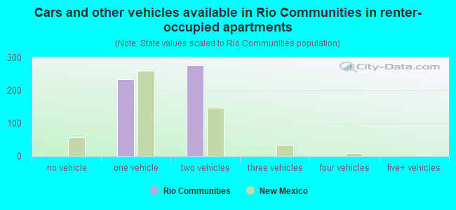 Cars and other vehicles available in Rio Communities in renter-occupied apartments