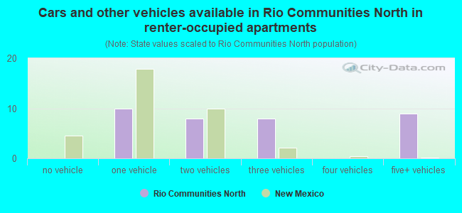 Cars and other vehicles available in Rio Communities North in renter-occupied apartments