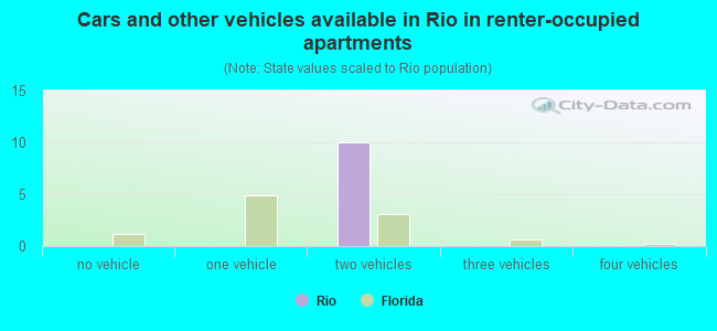 Cars and other vehicles available in Rio in renter-occupied apartments