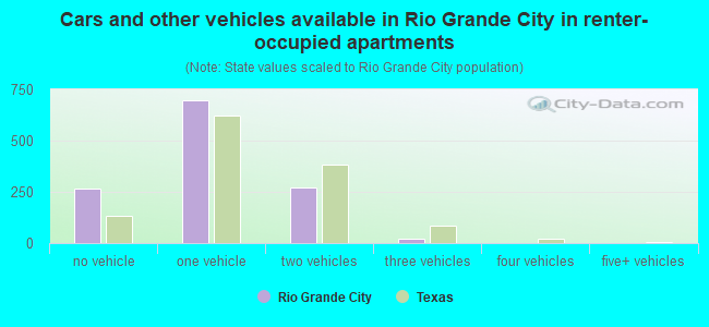 Cars and other vehicles available in Rio Grande City in renter-occupied apartments