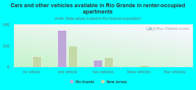 Cars and other vehicles available in Rio Grande in renter-occupied apartments