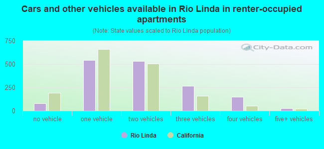 Cars and other vehicles available in Rio Linda in renter-occupied apartments