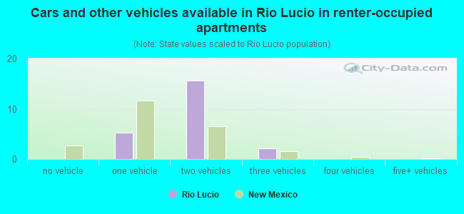 Cars and other vehicles available in Rio Lucio in renter-occupied apartments