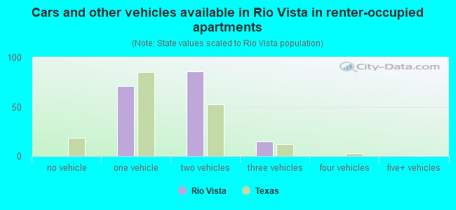 Cars and other vehicles available in Rio Vista in renter-occupied apartments