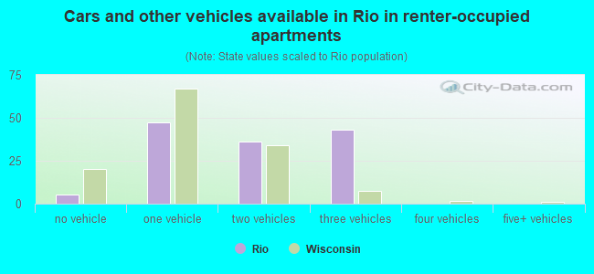 Cars and other vehicles available in Rio in renter-occupied apartments