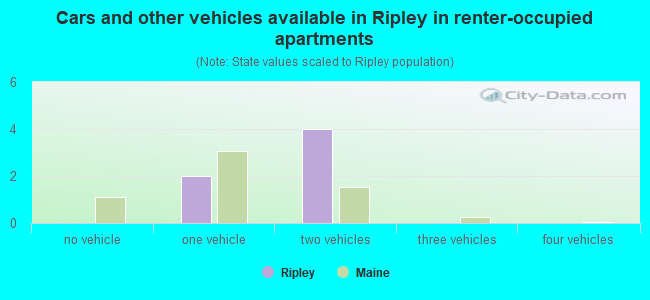 Cars and other vehicles available in Ripley in renter-occupied apartments