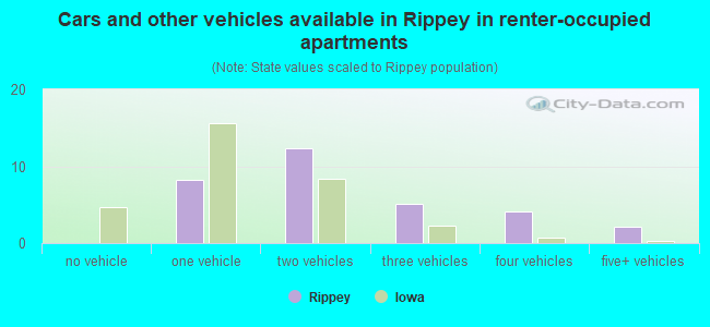 Cars and other vehicles available in Rippey in renter-occupied apartments