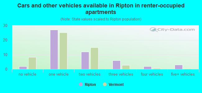 Cars and other vehicles available in Ripton in renter-occupied apartments