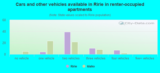 Cars and other vehicles available in Ririe in renter-occupied apartments