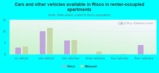 Cars and other vehicles available in Risco in renter-occupied apartments