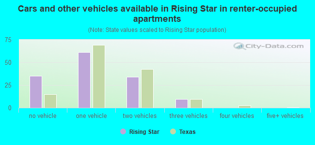 Cars and other vehicles available in Rising Star in renter-occupied apartments