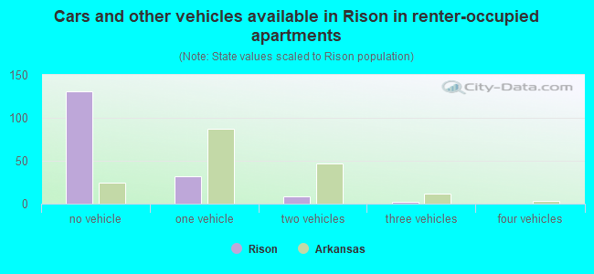 Cars and other vehicles available in Rison in renter-occupied apartments