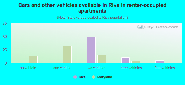 Cars and other vehicles available in Riva in renter-occupied apartments