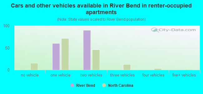 Cars and other vehicles available in River Bend in renter-occupied apartments
