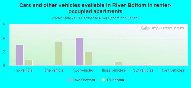 Cars and other vehicles available in River Bottom in renter-occupied apartments