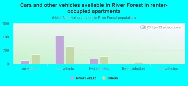 Cars and other vehicles available in River Forest in renter-occupied apartments