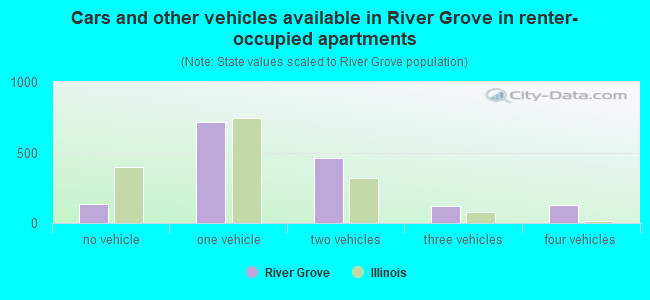 Cars and other vehicles available in River Grove in renter-occupied apartments
