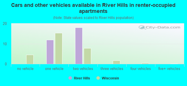 Cars and other vehicles available in River Hills in renter-occupied apartments