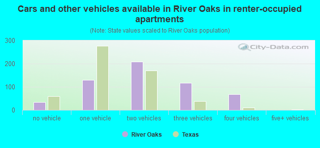 Cars and other vehicles available in River Oaks in renter-occupied apartments