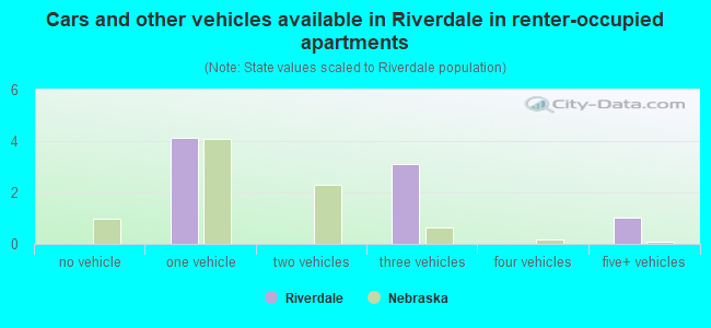 Cars and other vehicles available in Riverdale in renter-occupied apartments