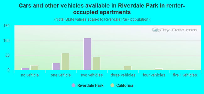 Cars and other vehicles available in Riverdale Park in renter-occupied apartments