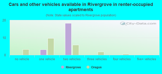Cars and other vehicles available in Rivergrove in renter-occupied apartments