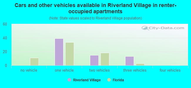 Cars and other vehicles available in Riverland Village in renter-occupied apartments