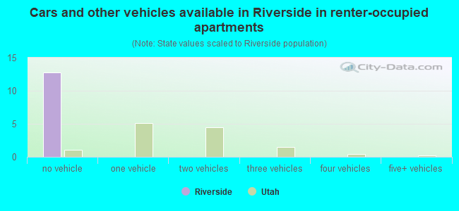 Cars and other vehicles available in Riverside in renter-occupied apartments