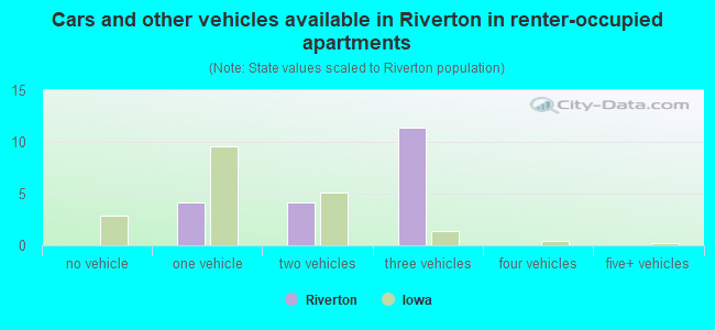 Cars and other vehicles available in Riverton in renter-occupied apartments