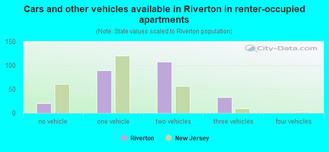 Cars and other vehicles available in Riverton in renter-occupied apartments