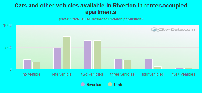 Cars and other vehicles available in Riverton in renter-occupied apartments