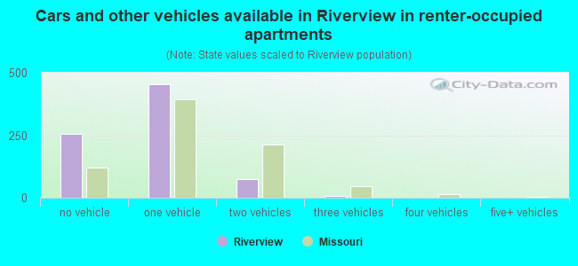 Cars and other vehicles available in Riverview in renter-occupied apartments