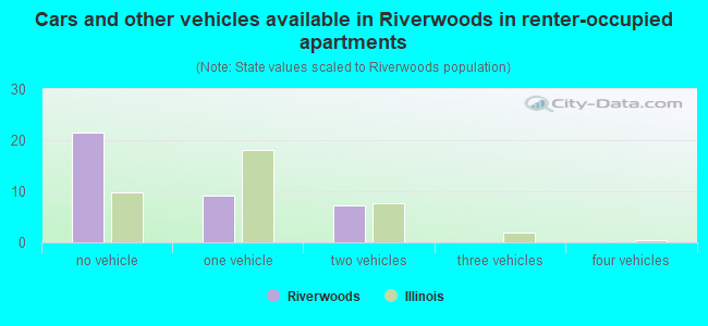 Cars and other vehicles available in Riverwoods in renter-occupied apartments