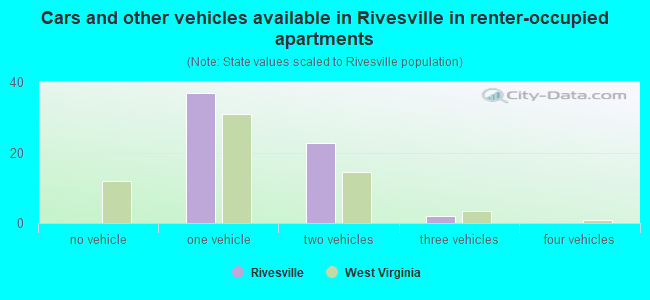 Cars and other vehicles available in Rivesville in renter-occupied apartments