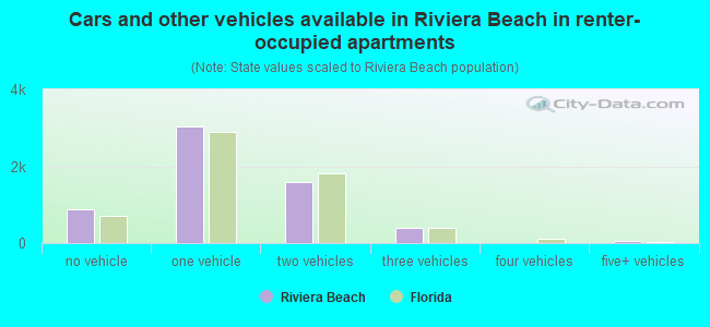 Cars and other vehicles available in Riviera Beach in renter-occupied apartments