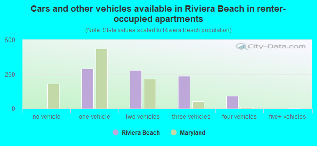 Cars and other vehicles available in Riviera Beach in renter-occupied apartments