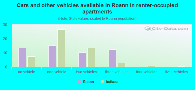 Cars and other vehicles available in Roann in renter-occupied apartments