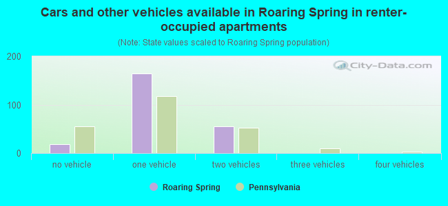 Cars and other vehicles available in Roaring Spring in renter-occupied apartments