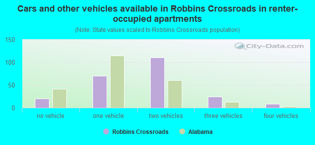 Cars and other vehicles available in Robbins Crossroads in renter-occupied apartments
