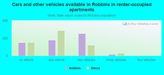 Cars and other vehicles available in Robbins in renter-occupied apartments