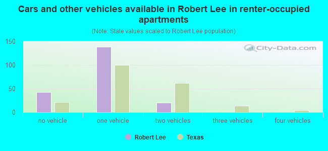 Cars and other vehicles available in Robert Lee in renter-occupied apartments