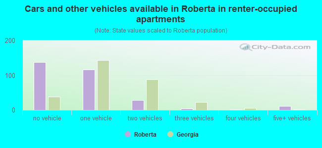 Cars and other vehicles available in Roberta in renter-occupied apartments