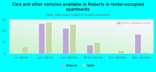 Cars and other vehicles available in Roberts in renter-occupied apartments